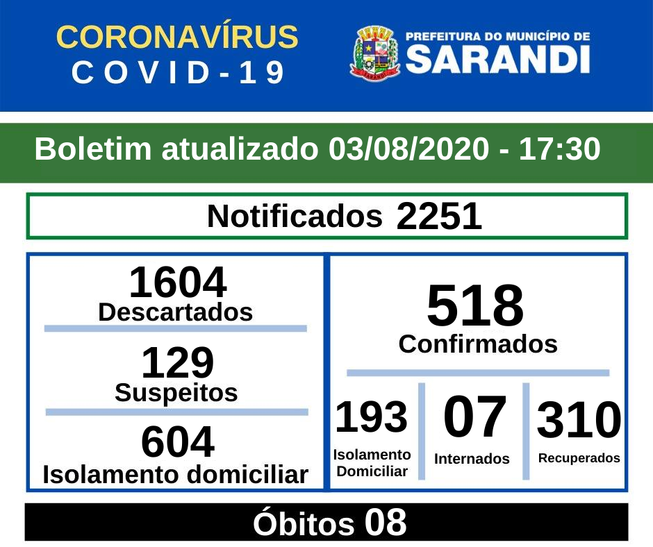 BOLETIM OFICIAL CORONAVÍRUS (03/08/2020) - 17h30